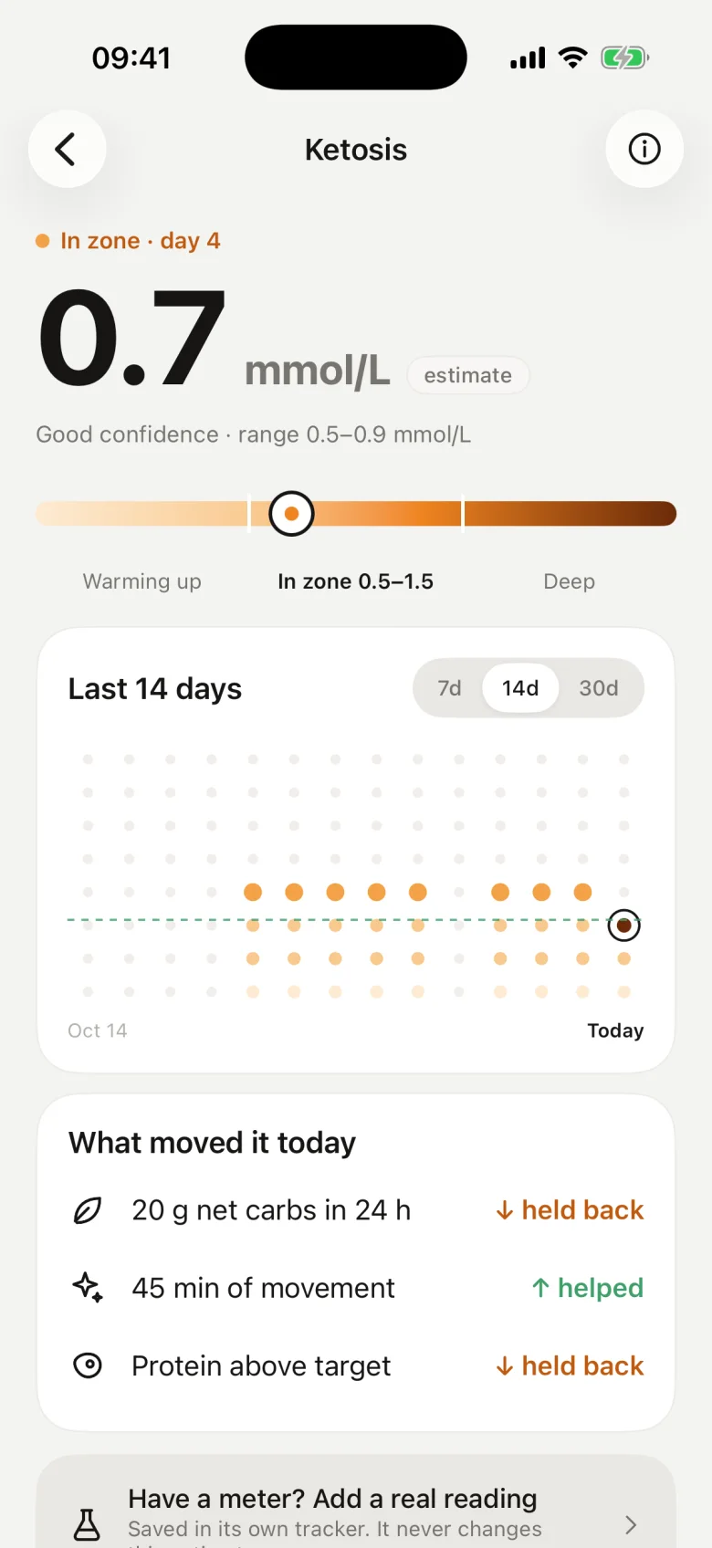 Ketosis estimate of 0.7 mmol/L, in zone for 4 days